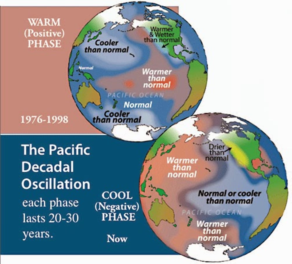 Pacific Decadal Oscillation Specialized Crop Insurance